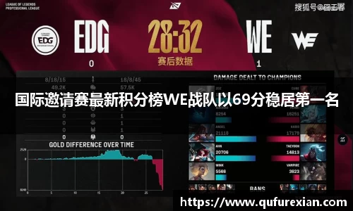 国际邀请赛最新积分榜WE战队以69分稳居第一名