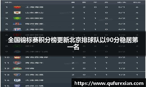 全国锦标赛积分榜更新北京排球队以90分稳居第一名
